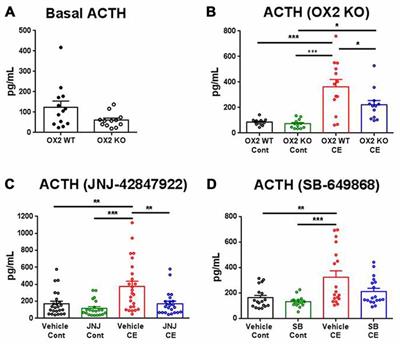 Selective Inhibition of Orexin-2 Receptors Prevents Stress-Induced ACTH Release in Mice